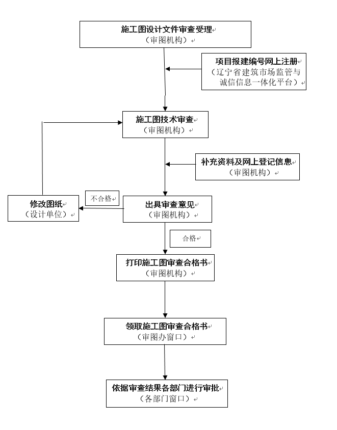 施工图联合审查流程图